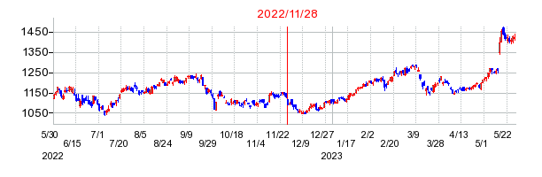 2022年11月28日 13:09前後のの株価チャート